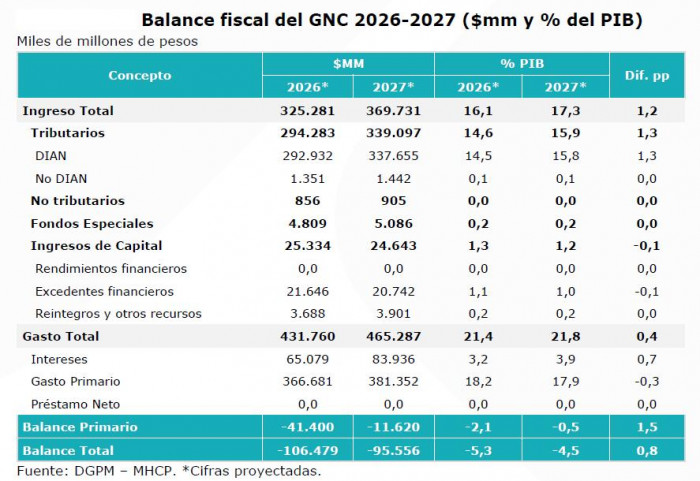 Gobierno recorta proyecciones de crecimiento, anticipa mayor inflación y expone un deterioro fiscal Proyecciones deterioro fiscal