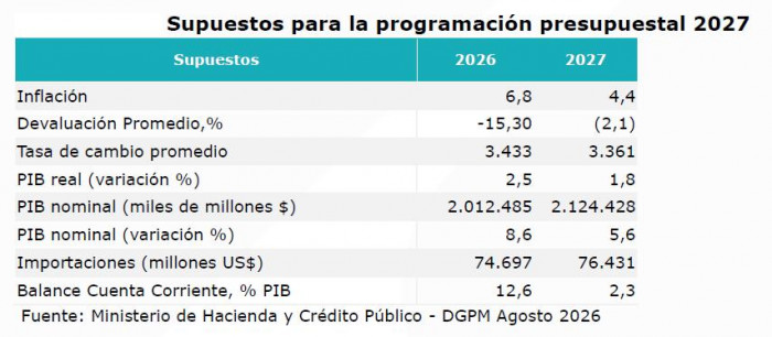 Gobierno recorta proyecciones de crecimiento, anticipa mayor inflación y expone un deterioro fiscal Proyecciones inflación