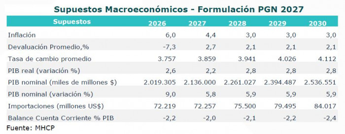 Gobierno Petro proyecta que el Presupuesto de 2027 le permita a Colombia cumplir la Regla Fiscal en 2028 Presupuesto de 2027