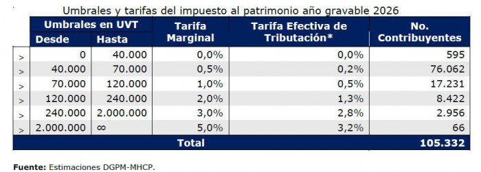 Impuesto al patrimonio: modificación reforma tributaria