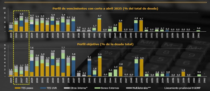 Caja del Gobierno y perfil de deuda colombiana
