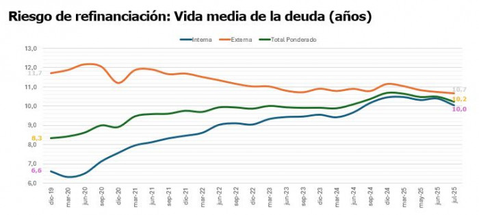 Gobierno Petro cambió la vida media de la deuda pública