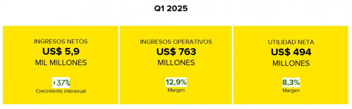 Mercado Libre: resultados primer trimestre 2025