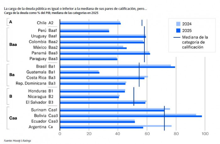 Deuda en América Latina 