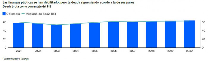 Moody’s: Elecciones en Colombia serán un punto de inflexión para la economía y la confianza del mercado Moody’s: deuda/PIB