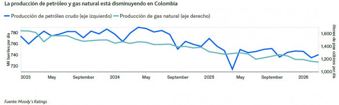 Moody’s: Elecciones en Colombia serán un punto de inflexión para la economía y la confianza del mercado Moody’s: producción petróleo y gas natural