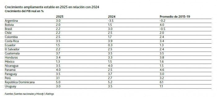Crecimiento económico en América Latina 
