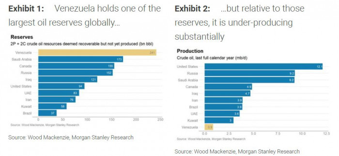 Barclays y Morgan Stanley señalan riesgos y oportunidades para invertir en Venezuela; Colombia saldría beneficiada Venezuela petróleo