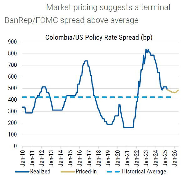 Peso colombiano y tasas de interés
