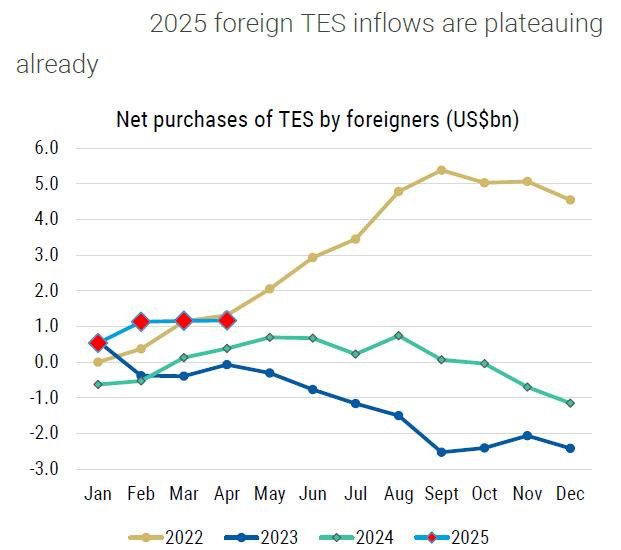 Peso colombiano y comportamiento de TES