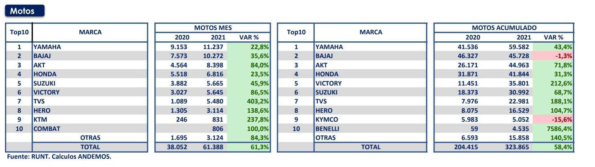 Matrículas nuevas de motos llegaron a 61.377 en Colombia a junio Matrículas nuevas de motos llegaron a 61.377 en Colombia a junio