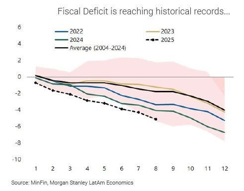 Morgan Stanley: déficit fiscal en Colombia histórico y proyecciones