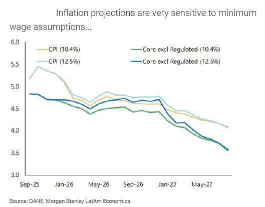 Morgan Stanley: inflación en Colombia histórico y proyecciones