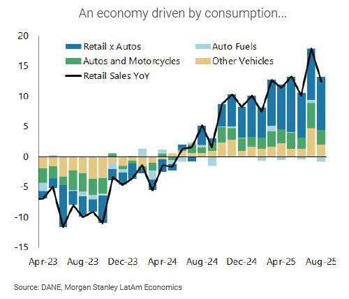 Morgan Stanley: hi8stórico PIB por sectores en Colombia