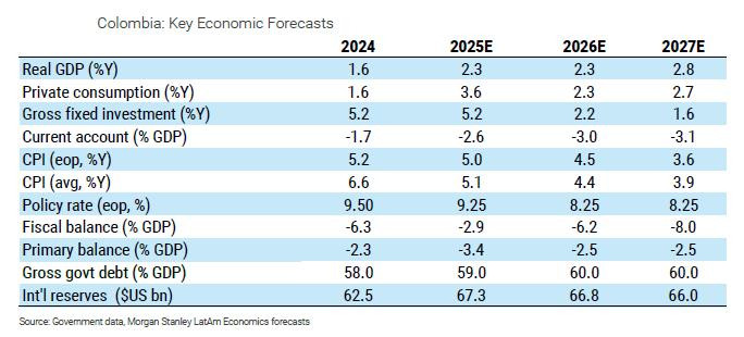 Morgan Stanley: proyecciones para Colombia