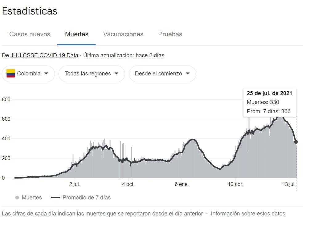 Covid-19 en Colombia baja a nuevos casos de hace cuatro meses