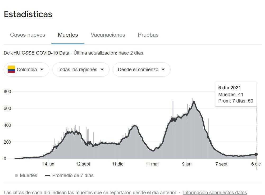 Gráfico de muertes diarias en Colombia, diciembre 7
