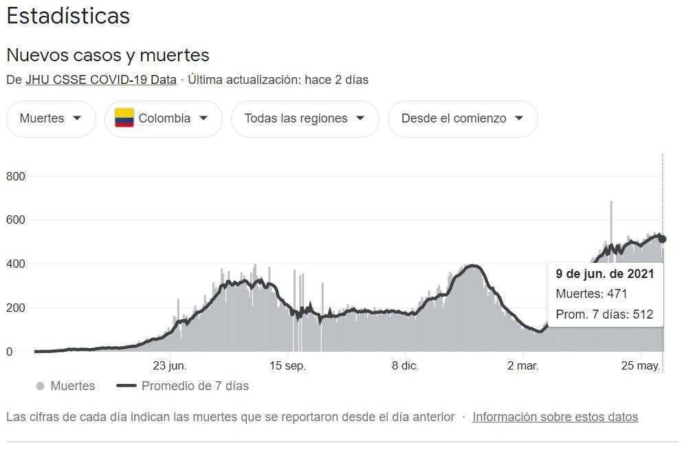 Colombia registra nuevo récord de 573 muertes diarias por Covid-19