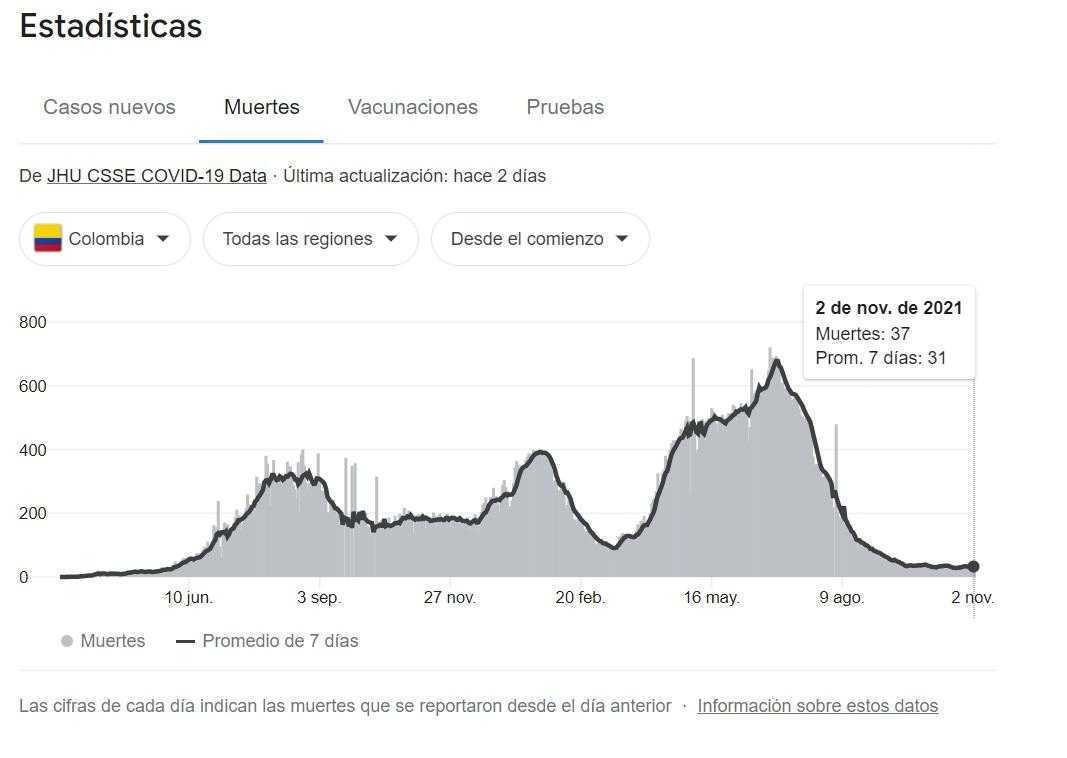 Covid-19 en Colombia, noviembre 3: casos aumentan a 1.687