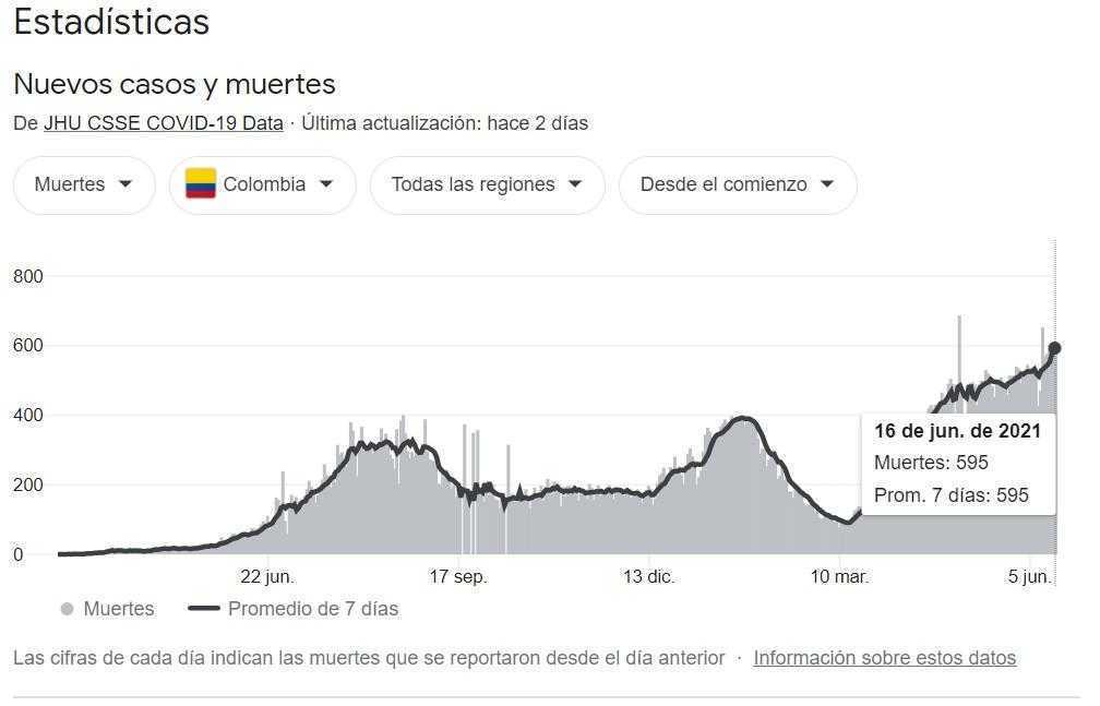 Colombia: 29.945 casos diarios de Covid-19, este 17 de junio