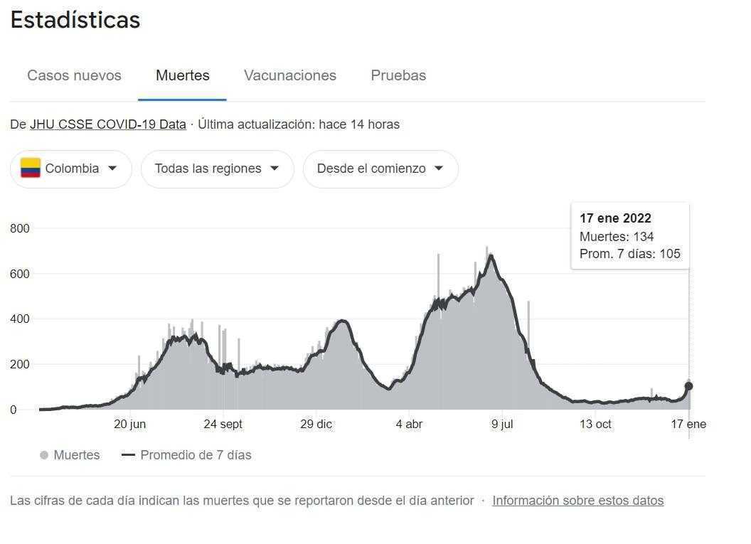 Covid-19 en Colombia, enero 18: casos suben a 28.849, muertes estables arriba de 130