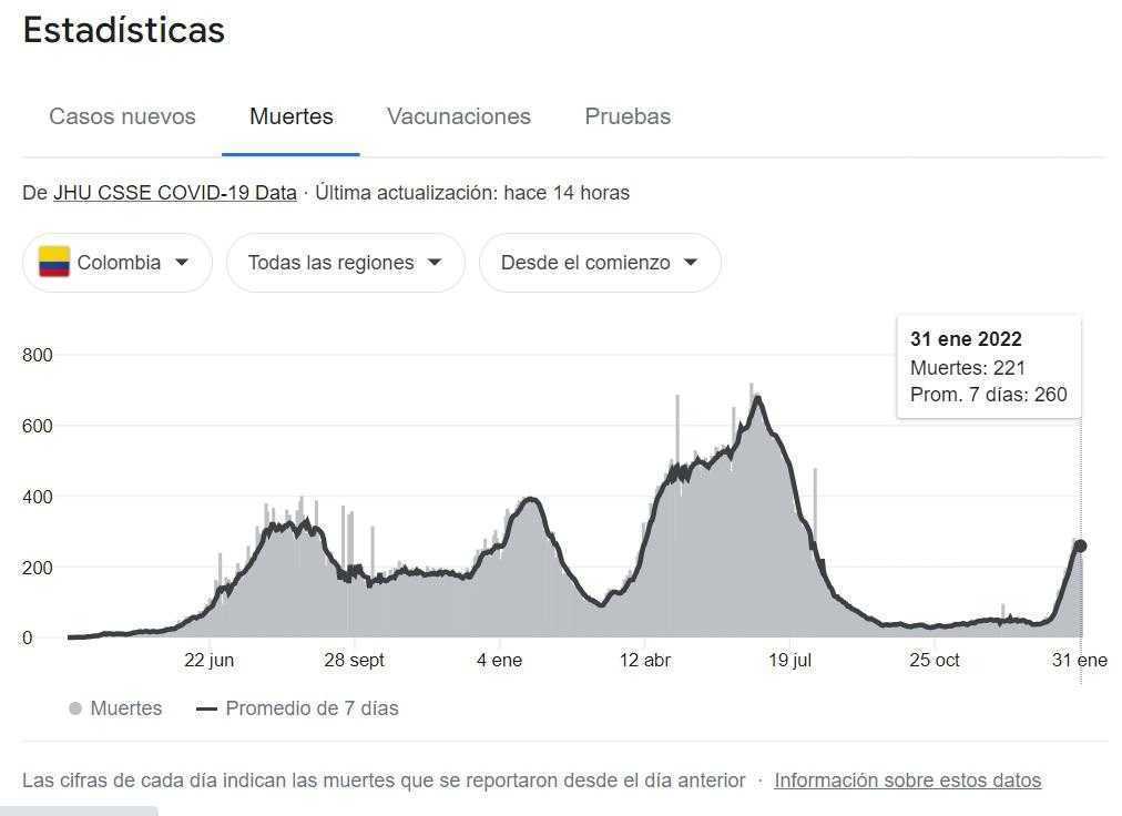 Covid-19 en Colombia, febrero 1: casos bajan a datos de enero 4 Covid-19 en Colombia, febrero 1: casos bajan a datos de enero 4