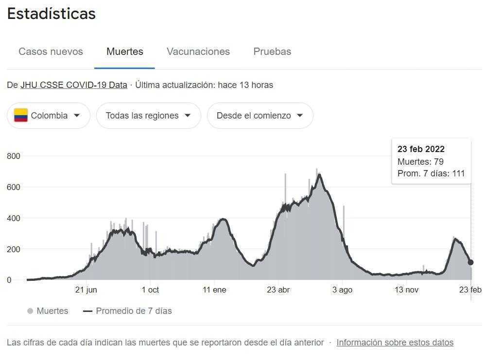 Covid-19 en Colombia, febrero 24: casos suben a 2.249