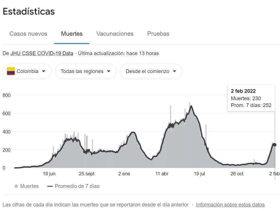 Covid-19 Colombia, febrero 3: bajan casos a 13.568 y muertos suben a 262 Covid-19 Colombia, febrero 3: bajan casos a 13.568 y muertos suben a 262