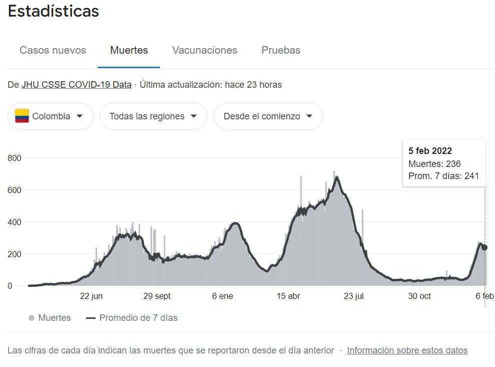 Covid-19 en Colombia, febrero 7: debajo de 10.000 casos desde enero 3