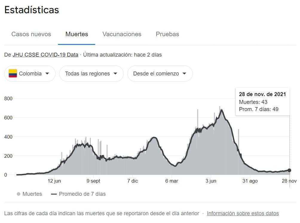 Gráfico de muertos diarios en Colombia al 29 de noviembre de 2021