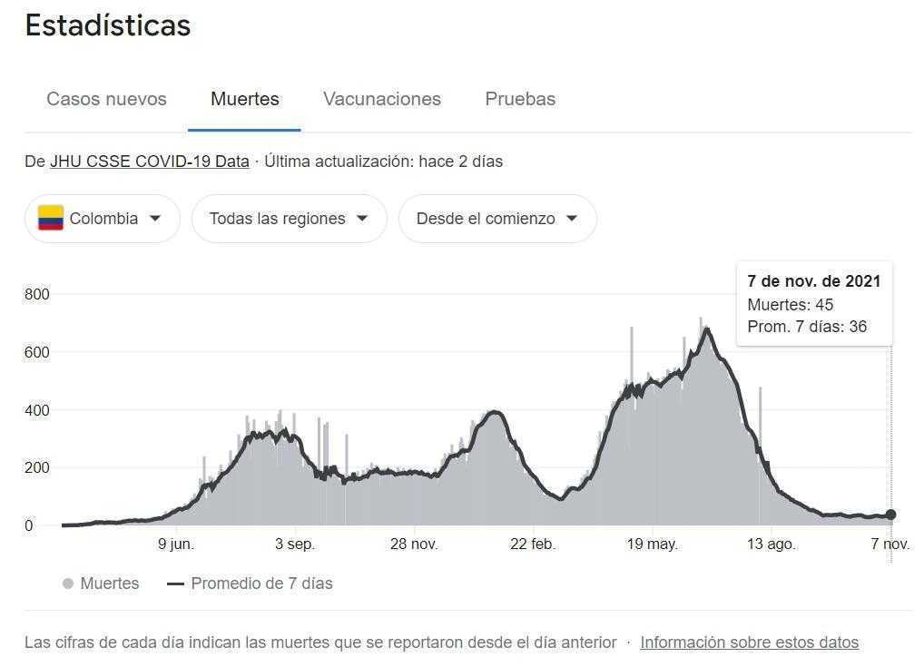 Covid-19, noviembre 8: casos diarios bordean los 2.000