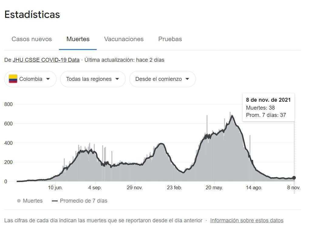 Covid-19 en Colombia, noviembre 9: casos arriba de 2.000