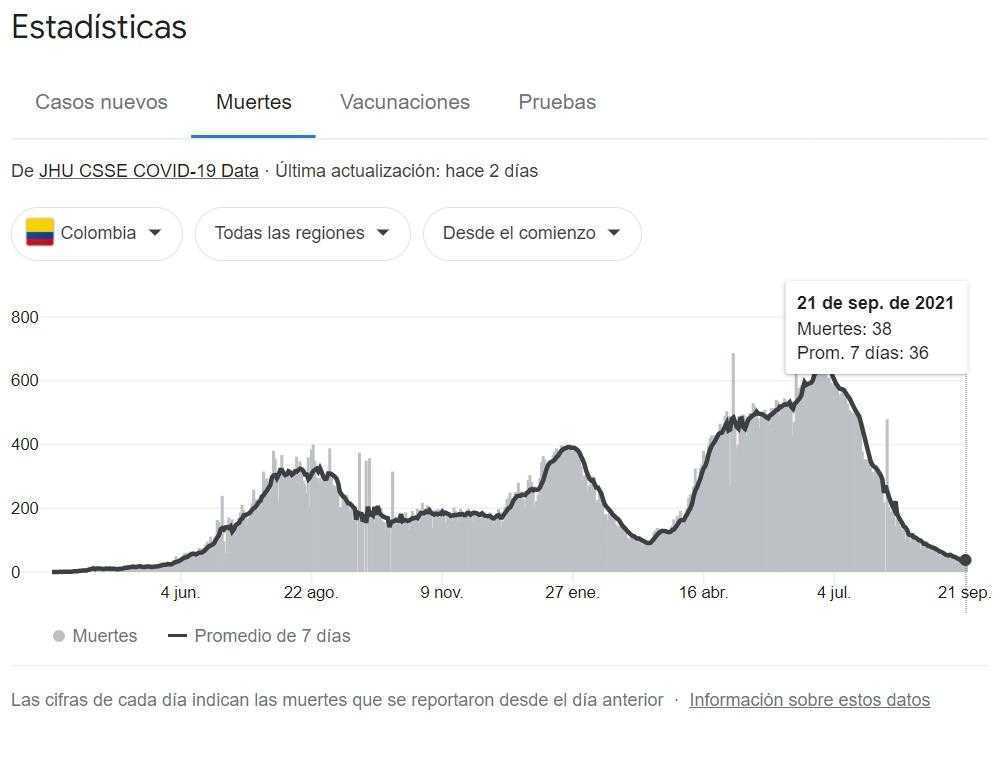 Covid-19 en Colombia, septiembre 22: dos días por los 18.000 contagios
