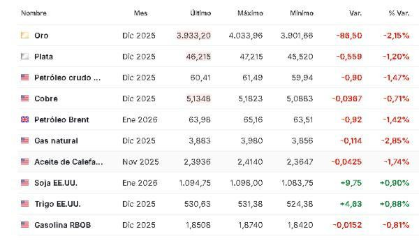 Premercado | Bolsas a la baja con atención a reunión de la Fed y tensión comercial entre EE. UU. y China Materias primas 28 octubre