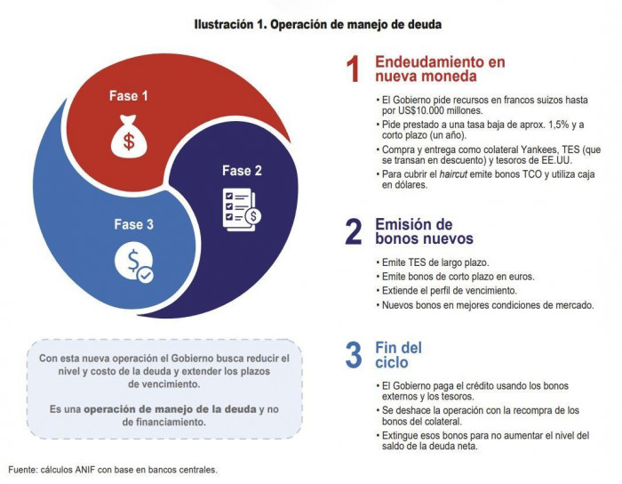 ANIF señala pros y contras de reserva estratégica de MinHacienda por efecto en dólar y TES