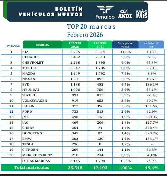 Sector automotor registra febrero histórico: ventas crecen 49,4 % y marcan récord desde 2011 Sector automotor registra febrero histórico: ventas crecen 49,4 % y marcan récord desde 2011