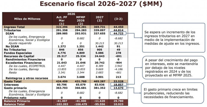 Relevante | Gobierno prevé fuerte alza de ingresos provenientes de Ecopetrol, pero caída de ganancias del BanRep Marco Fiscal de Colombia prevé aumeneto de ingresos de Ecopetrol en 2027