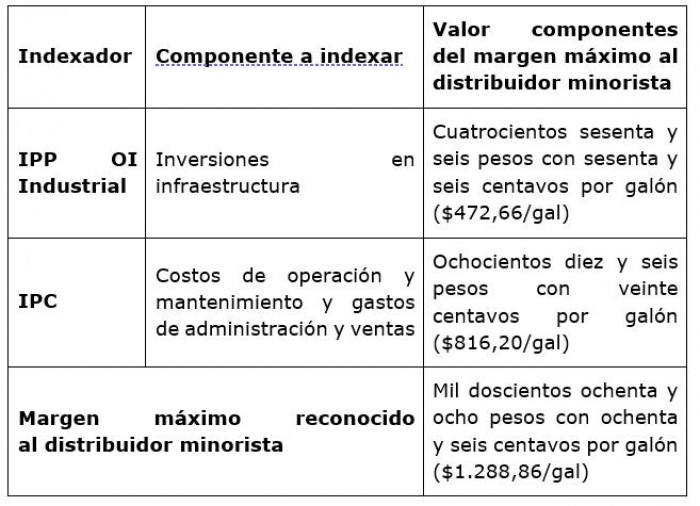 Gobierno Petro busca actualizar fórmula con la que se reparten ganancias de la venta de gasolina y diésel Gobierno Petro busca actualizar fórmula con la que se reparten ganancias de la venta de gasolina y diésel