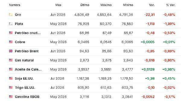 Premercado | Optimismo por posible nueva ronda de negociaciones entre EE. UU. e Irán mueve bolsas; petróleo cae Materias primas 21 abril