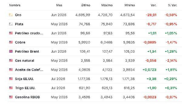 Premercado | Bolsas caen por tensiones en Medio Oriente y alza del petróleo Materias primas 24 abril