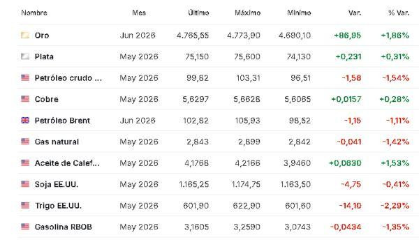 Premercado | Crece el optimismo por el fin de la guerra en Irán: bolsas se disparan y petróleo cae Materias primas 1 abril