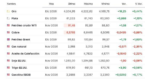 Premercado | Mercados reaccionan a dato clave de inflación en EE. UU.: Europa cae por presión fiscal y petróleo sube Materias primas 1 octubre 2026