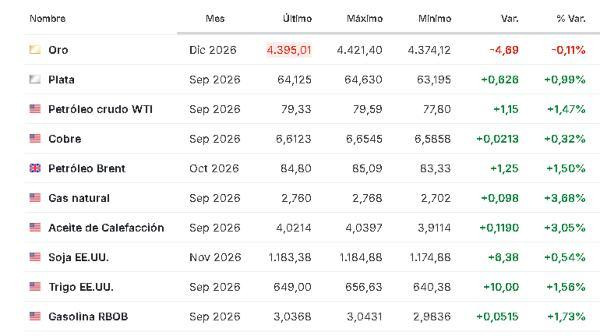 Premercado | Dato de empleo en EE. UU. reduce expectativas de subida de tasas de la FED: bolsas mixtas y petróleo sube Materias primas 10 agosto 2026