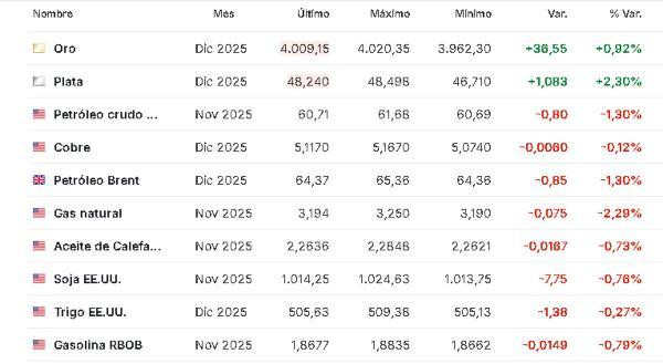 Materias primas 10 octubre 