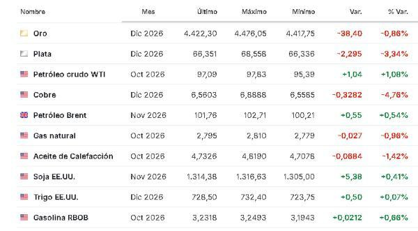 Premercado | Inversores atentos a decisión del BCE y datos clave de Estados Unidos: petróleo sigue subiendo Materias primas 10 septiembre 2026