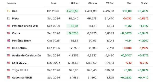 Premercado | Mercados mundiales atentos al petróleo y tensión en Ormuz: oro extiende su rally Materias primas 11 agosto 2026