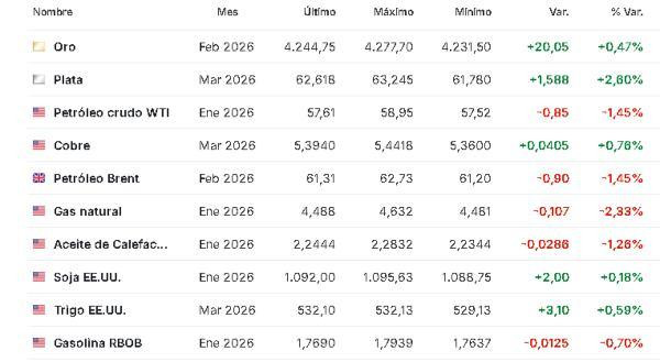 Premercado | Bolsas mixtas con inversores estudiando resultados de Oracle y decisión de la FED; petróleo baja Materias primas 11 diciembre