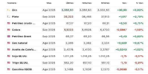 Premercado | Mercados a la baja tras anuncio de aranceles a Canadá; Europa a la expectativa Materias primas11 julio