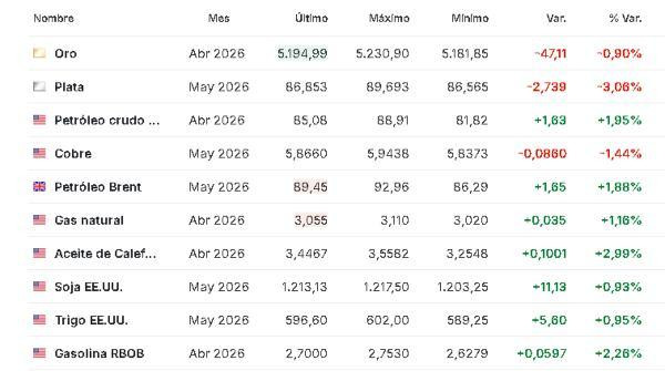 Premercado | Expectativa por IPC de EE. UU. y tensión en Medio Oriente mueve mercados; petróleo sube Materias primas 11 marzo
