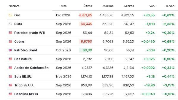 Premercado | Bolsas avanzan mientras petróleo y datos de inflación de EE. UU. marcan la jornada Materias prmas 12 agosto 2026